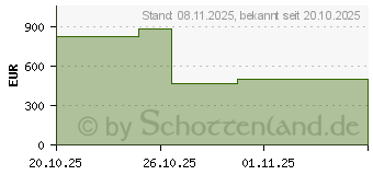 Preistrend fr BENQ GV32 (9H.R0K77.59E)