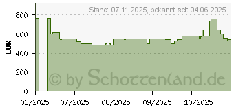 Preistrend fr HP 17-cp2558ng (BD5N3EA)