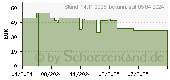 Preistrend fr HYTE LS10 qRGB Light Strips (ACC-HYTE-LS10-B-3)