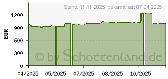 Preistrend fr 3.84TB Micron 5400 MAX 2,5-Zoll SSD fr Mixed Use SED