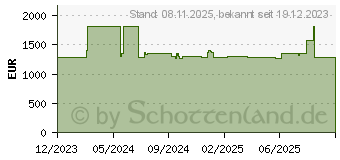 Preistrend fr APC NetShelter Rack PDU Advanced (APDU10250ME)