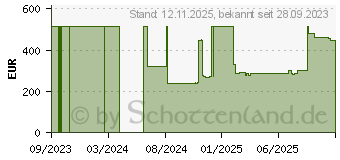 Preistrend fr HP DDR5 Modul 32GB (79U73AA)