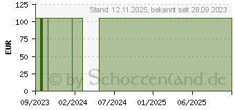 Preistrend fr HP Inc DDR5 Modul 16GB SO DIMM 262-PIN (79U71AA)