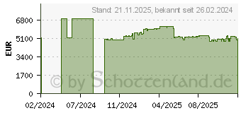 Preistrend fr Ubiquiti UniFi Cloud Key Enterprise (0810084691861)