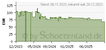 Preistrend fr Lenovo Blickschutzfilter 3M (4XJ1K79631)