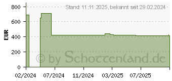 Preistrend fr HP Poly G7500 IP Table Microphone (874R3AA)