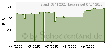 Preistrend fr 1.92TB Micron 7450 PRO U.3 SSD TCG Opal Retail