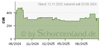 Preistrend fr TP-Link VIGI NVR2008H-8MP (VIGI NVR2008H-8MP)