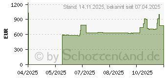 Preistrend fr 3.84TB Western Digital SanDisk DC SN861 SE U.2 SSD (WUS6BA138PSP9X1)