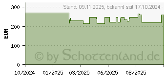 Preistrend fr Creative Labs Sound Blaster Katana SE (51MF8415AA000)