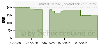 Preistrend fr LC-Power LC-M27QC WQHD