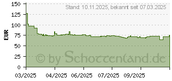 Preistrend fr Ubiquiti UACC-AI-PORT-RM (0810084699348)
