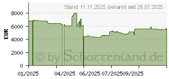 Preistrend fr 30.72TB Micron 9550 PRO Read-Intensive 1DWPD
