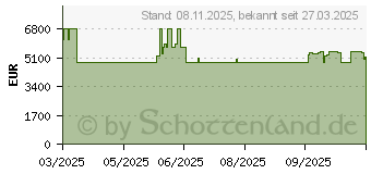 Preistrend fr HP Enterprise ProLiant DL380 Gen11 (P81784-425)