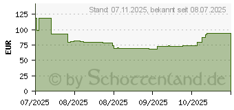 Preistrend fr 1TB Kingston Canvas Select Plus microSDXC U1 UHS-I A1 o. Adapter