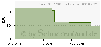 Preistrend fr Lenovo Dual-Mode Wireless ANC Headset 6550 (4XD1S19778)