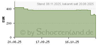 Preistrend fr Dell Pro Thunderbolt 5 Smart Dock SD25TB5 (DELL-SD25TB5)
