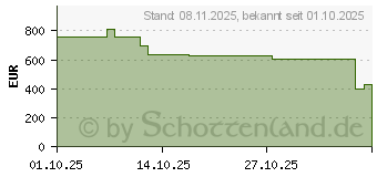 Preistrend fr MSI MPG 274URDFWDE E16M 4K UHD