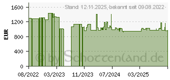 Preistrend fr APC Easy Rack (ER6202FP1)