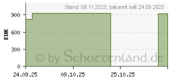 Preistrend fr HP ProBook 4 G1a 16" (C65TVES)