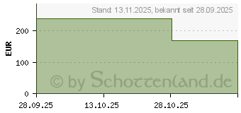 Preistrend fr Thermaltake Toughpower PT 1000W (PS-TPP-1000FNFAPE-1)