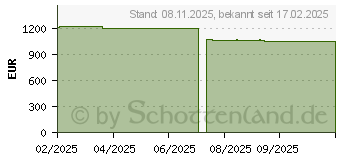 Preistrend fr 6.4TB KIOXIA CD8P-V SIE