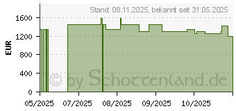 Preistrend fr Lenovo LOQ 15AHP10 (83JG000SGE)
