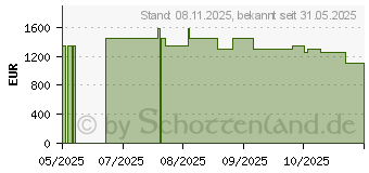 Preistrend fr Lenovo LOQ 15AHP10