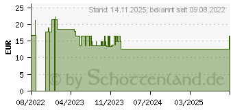 Preistrend fr Goobay CAT 6 Patchkabel (95646)