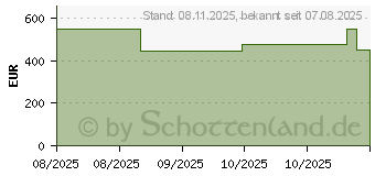 Preistrend fr Acer Aspire Go 15 AG15-71P-518V (NX.JD9EG.00E)