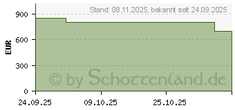 Preistrend fr GIGABYTE Gaming A16 CMHI2DE893SH