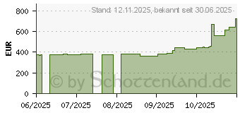 Preistrend fr 96GB (2x 48GB) Patriot Viper Elite 5 RGB Ultra DDR5-6000 CL28 (VEUR596G6028K)