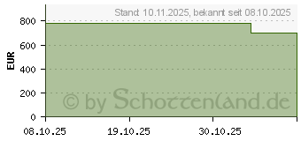 Preistrend fr Acer Aspire 17 A17-51M-76N1 (NX.JHDEH.00E)