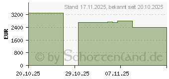 Preistrend fr HP ZBook X G1i (C88GWES)
