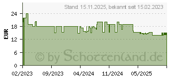 Preistrend fr FISCHER Meisterbox PowerFast II SK PZ (562279)