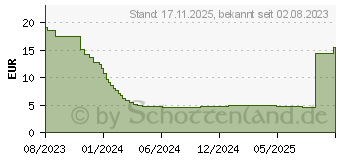 Preistrend fr Equip Patchkabel Cat6A U/UTP 15m (603018)