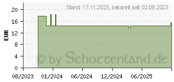 Preistrend fr Equip Patchkabel Cat6A U/UTP 2xRJ45 15.00m (603038)