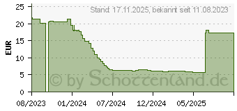 Preistrend fr Equip Patchkabel Cat6A U/UTP 20m (603069)
