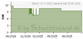 Preistrend fr Roline 19 Zoll Blindblende (26.21.0095)