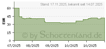 Preistrend fr Kingston Canvas Select Plus 512 GB SDXC (SDS3/512GB)