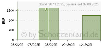 Preistrend fr ASUS TUF T500 T500MV-13420H203W