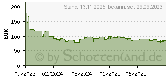 Preistrend fr ASUS TUF Gaming LC II ARGB Wasserkhlung