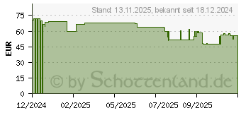 Preistrend fr EcoFlow Rapid 5000mAh Powerbank