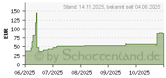 Preistrend fr 16GB Crucial DDR4-3200 CL22 (CB16GU3200)