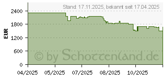 Preistrend fr Sony BRAVIA 5 K75XR55 (K75XR55BP.CEI)