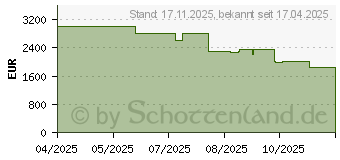 Preistrend fr Sony BRAVIA 5 K85XR55 (K85XR55BP.CEI)