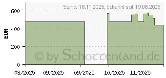 Preistrend fr ASUS Pro WS 1600W Platinum Netzteil (90YE00Z2-B0NA00)