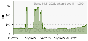 Preistrend fr 16GB Corsair Vengeance Grey DDR5-5600 CL40 (CMK16GX5M1B5600Z40)