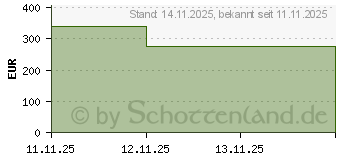 Preistrend fr AMD Ryzen 5 7500X3D Box (100-100001904WOF)