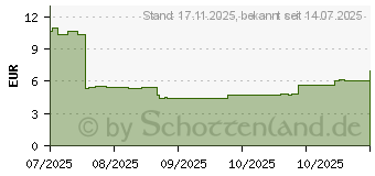Preistrend fr 64GB Kingston Canvas Select Plus microSDXC U1 UHS-I A1 o. Adapter